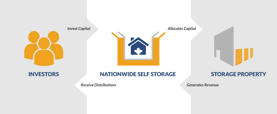 Investors invest capital into a NationWide Self Storage trust offering through a purchase of Preferred Trust Units. NationWide allocates capital to develop or retrofit urban upscale self storage properties. The storage property generates revenue throughout its operation. Investors then receive the monthly cash distributions.